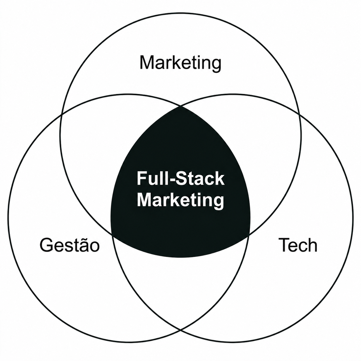 Diagrama de Venn — Full-Stack Marketing na interseção de Marketing, Vendas e Tech